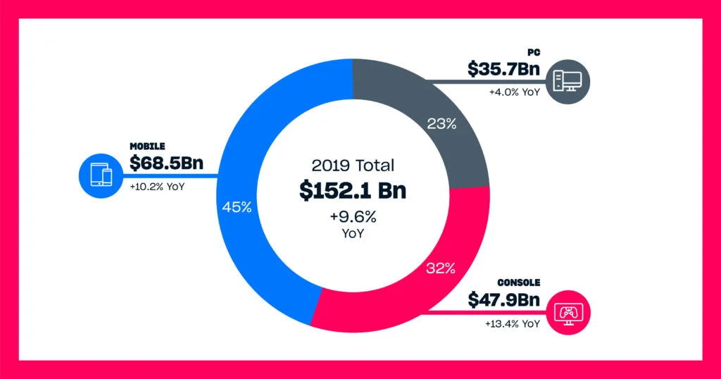 Why Invest in Mobile Game Development?