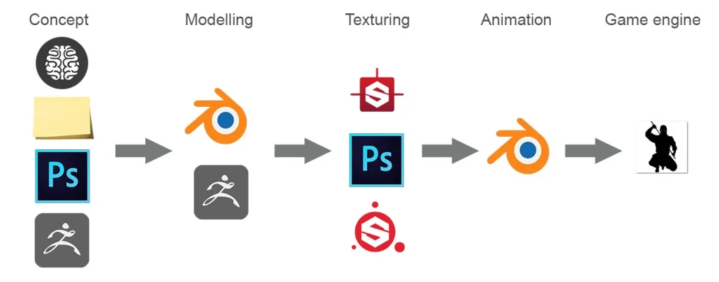 Game Art Pipeline Stages