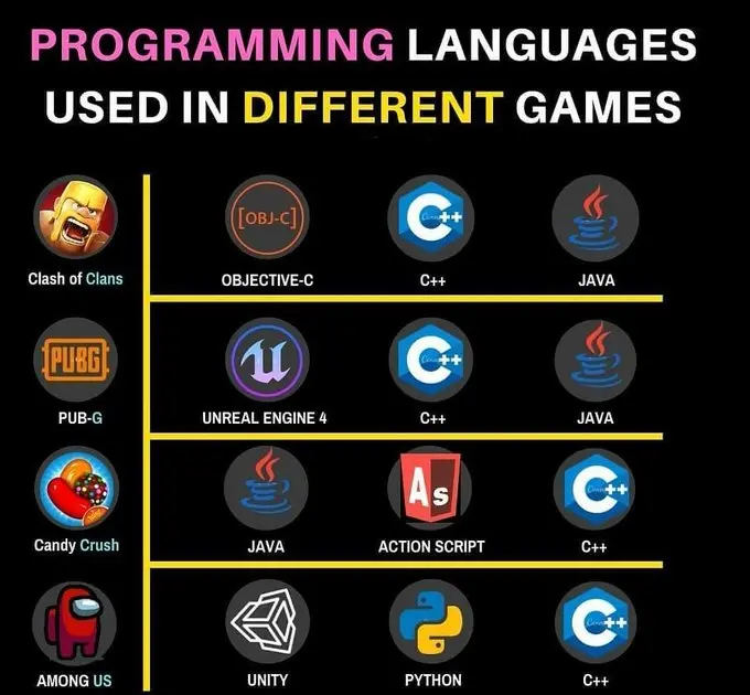 What Makes a Language Good for Game Development
